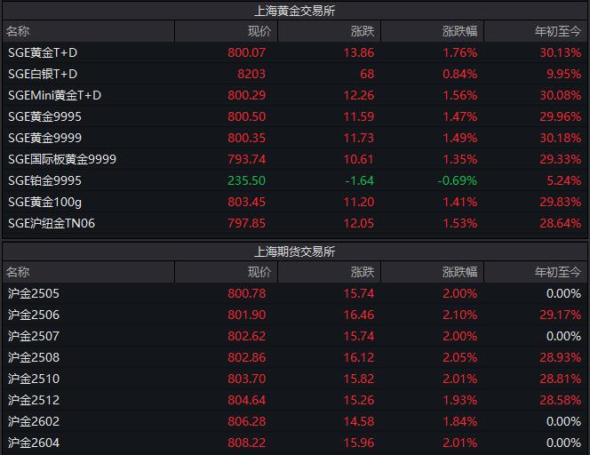 现货黄金价格历史新高_COMEX黄金期货创纪录新高_现货黄金交易所