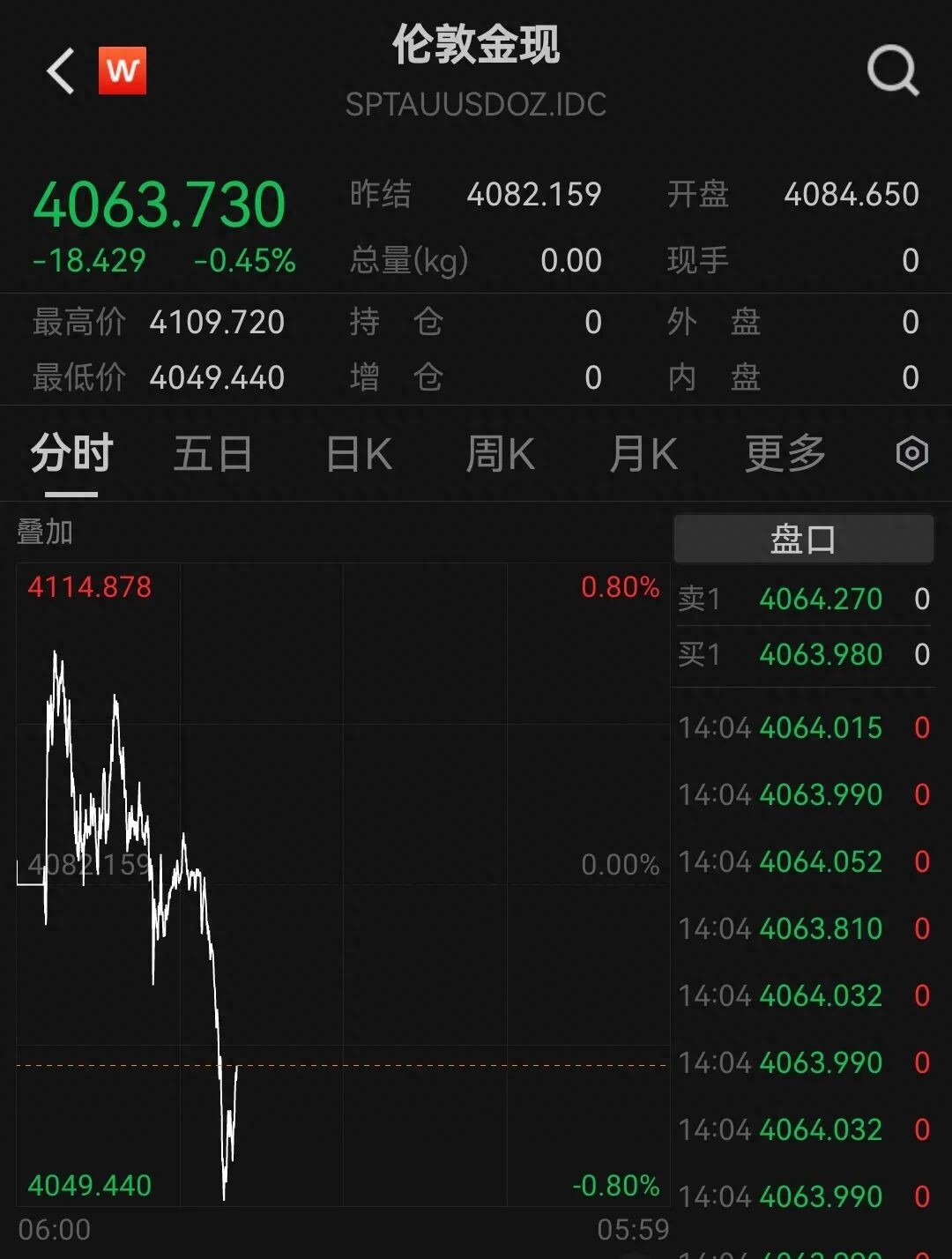 国内金饰价格连续下跌_现货黄金价格走势分析_黄金实时价格查询
