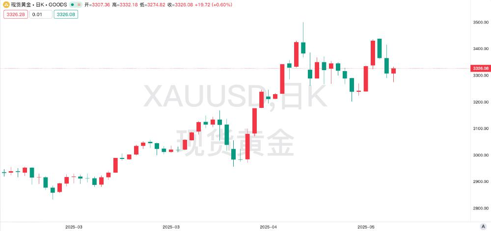 美国副总统万斯：印巴冲突“与我们无关”！金价冲高回落，避险溢价遭遇“见光死”