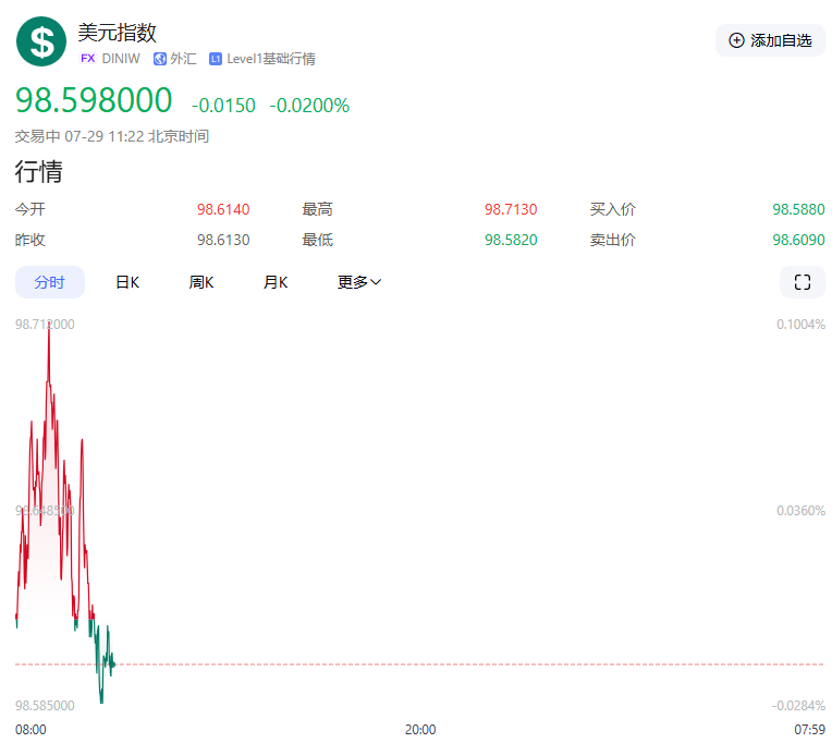【黄金交易提醒】美欧贸易协议落地引发连锁反应：美元飙升施压黄金