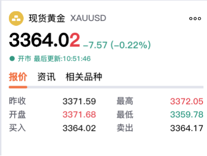 【黄金交易提醒】：鲍威尔释放鸽派信号，降息预期升温，金价强势反弹