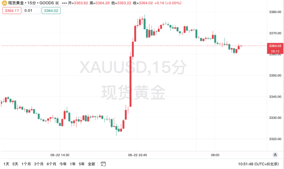 【黄金交易提醒】：鲍威尔释放鸽派信号，降息预期升温，金价强势反弹