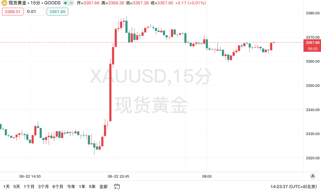 鲍威尔明确政策转向降息在即，美元走弱助推金价上涨